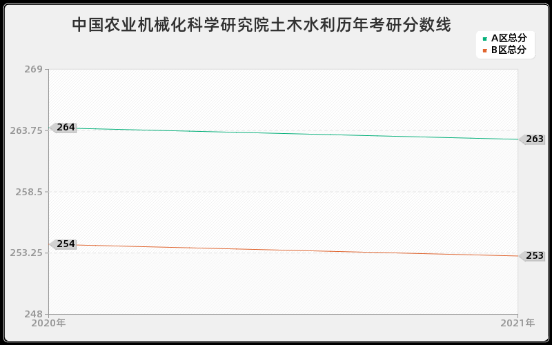 中国农业机械化科学研究院土木水利分数线