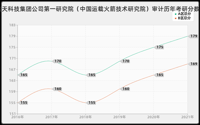 中国航天科技集团公司第一研究院（中国运载火箭技术研究院）审计分数线