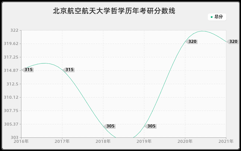 北京航空航天大学哲学分数线