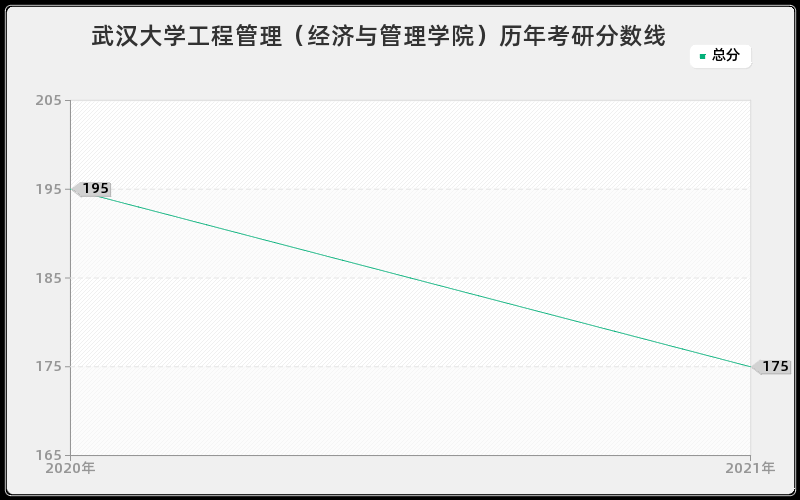 武汉大学工程管理（经济与管理学院）分数线