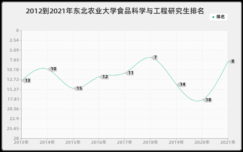 2012到2021年东北农业大学食品科学与工程研究生排名