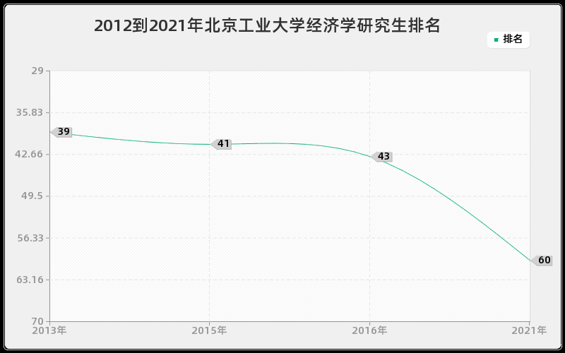 2012到2021年北京工业大学经济学研究生排名