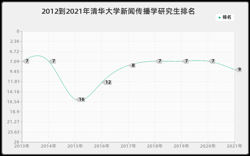 2012到2021年清华大学新闻传播学研究生排名