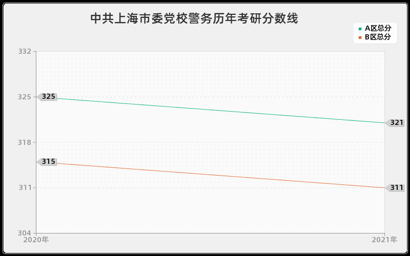 中共上海市委党校警务分数线