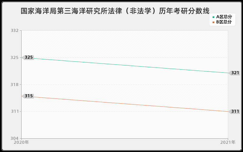 国家海洋局第三海洋研究所法律（非法学）分数线