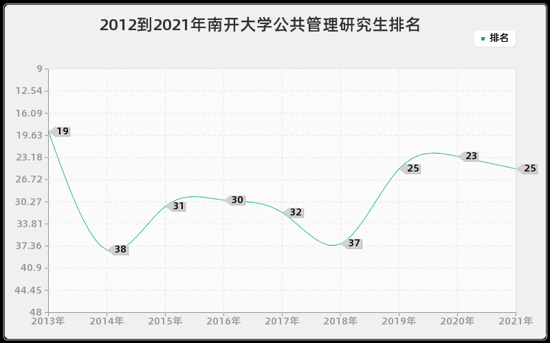 2012到2021年南开大学公共管理研究生排名