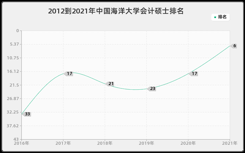 2012到2021年中国海洋大学会计硕士排名