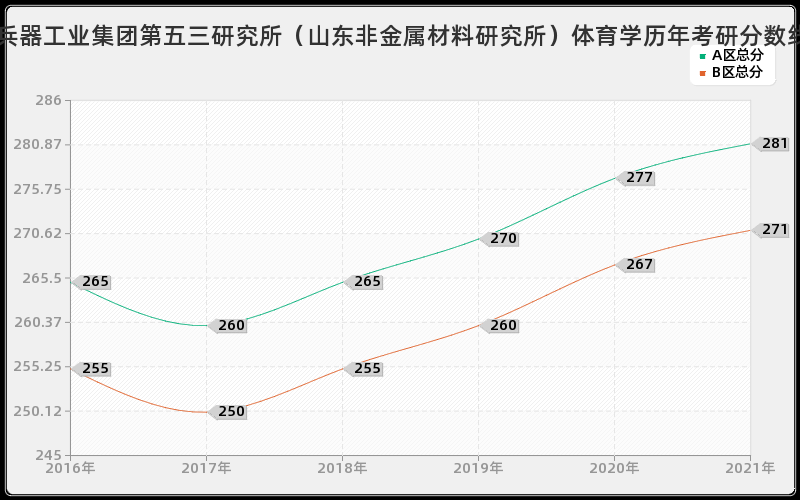 中国兵器工业集团第五三研究所（山东非金属材料研究所）体育学分数线