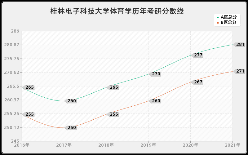 桂林电子科技大学体育学分数线