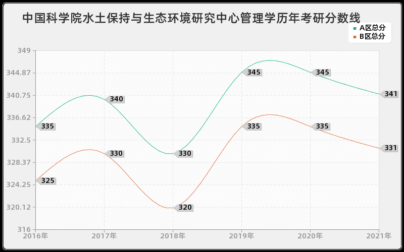 中国科学院水土保持与生态环境研究中心管理学分数线