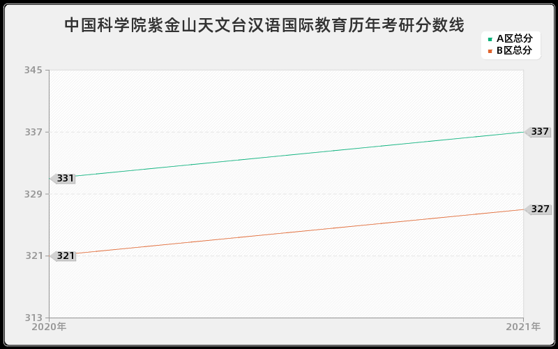 中国科学院紫金山天文台汉语国际教育分数线