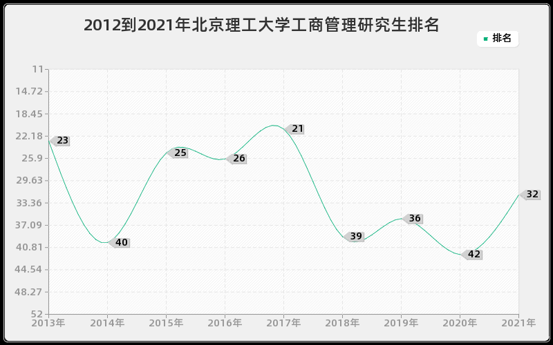 2012到2021年北京理工大学工商管理研究生排名