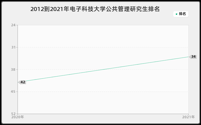 2012到2021年电子科技大学公共管理研究生排名