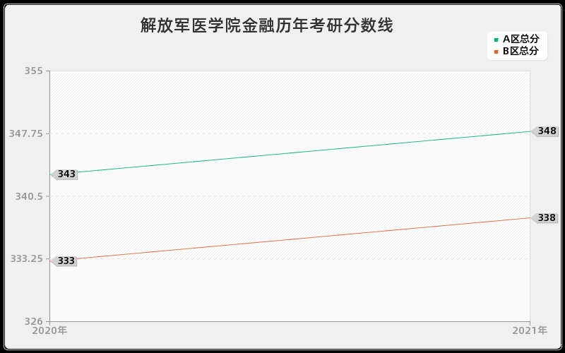解放军医学院金融分数线