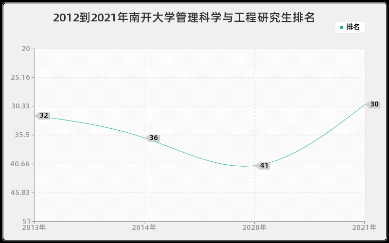 2012到2021年南开大学管理科学与工程研究生排名