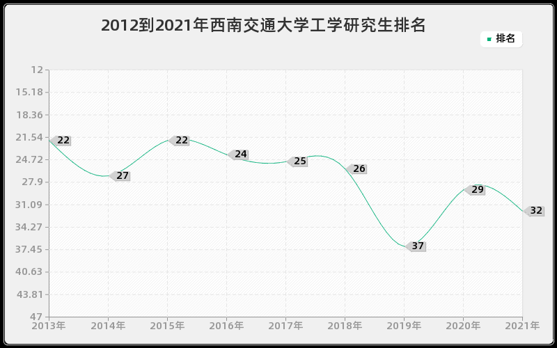 2012到2021年西南交通大学工学研究生排名