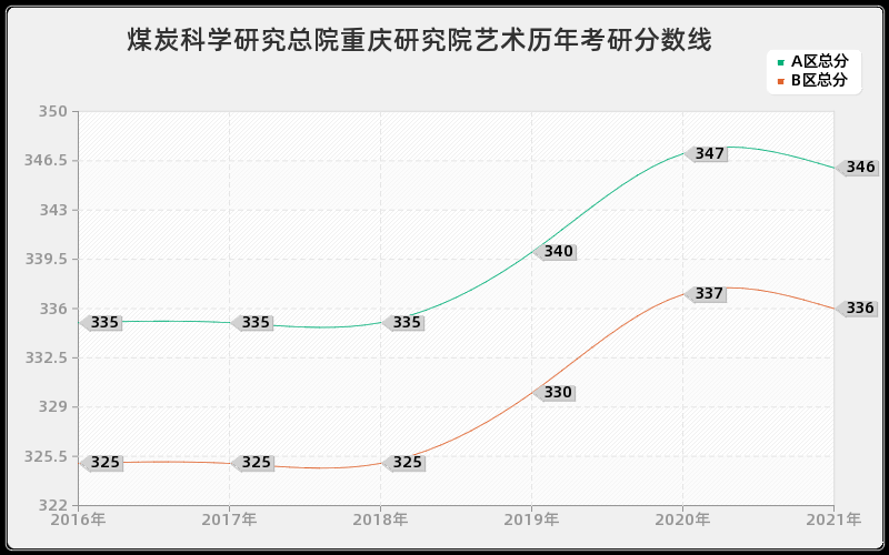 煤炭科学研究总院重庆研究院艺术分数线