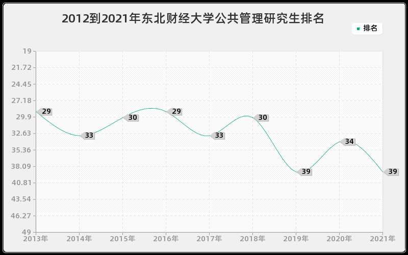 2012到2021年东北财经大学公共管理研究生排名