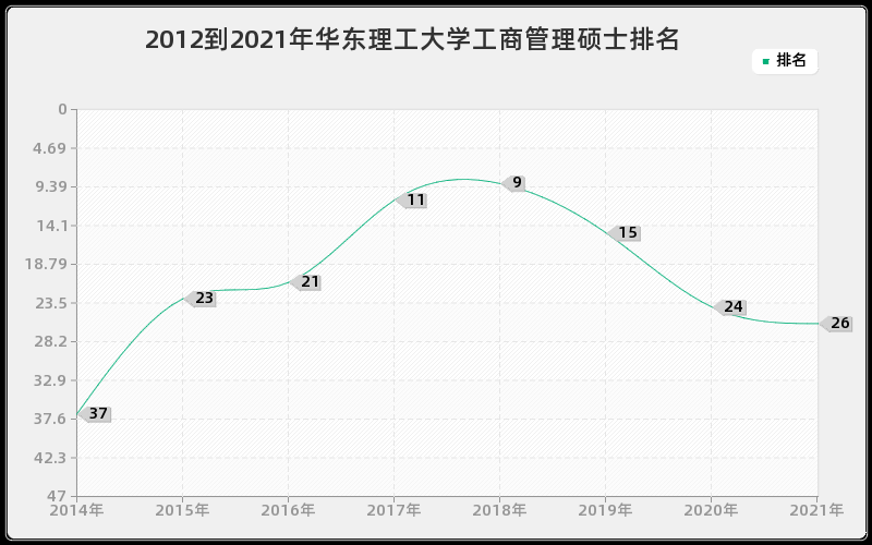 2012到2021年华东理工大学工商管理硕士排名