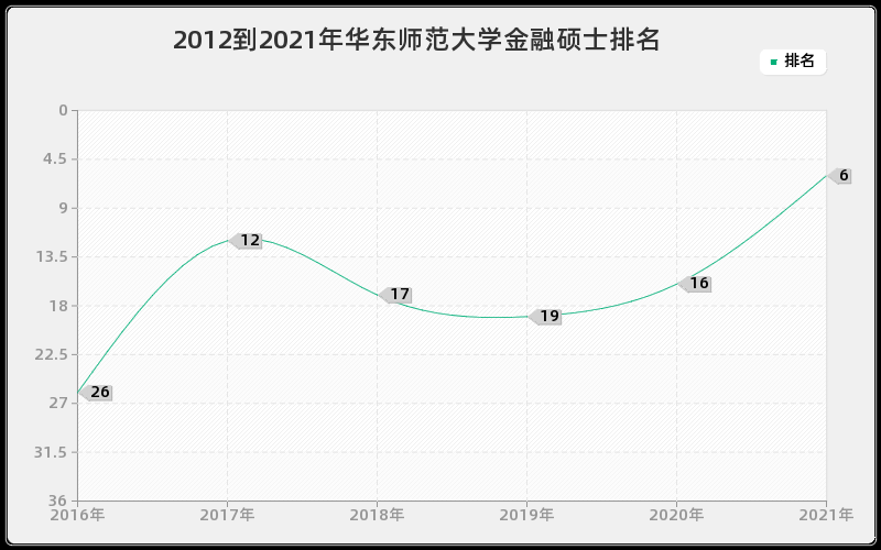 2012到2021年华东师范大学金融硕士排名