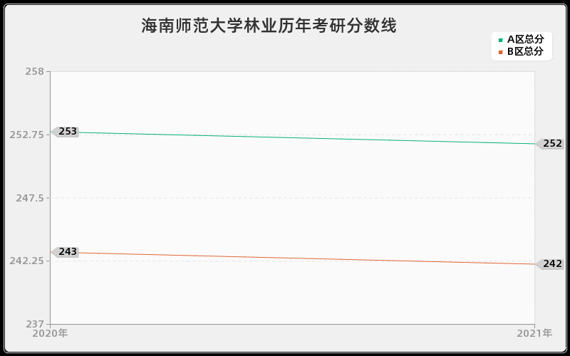 海南师范大学林业分数线