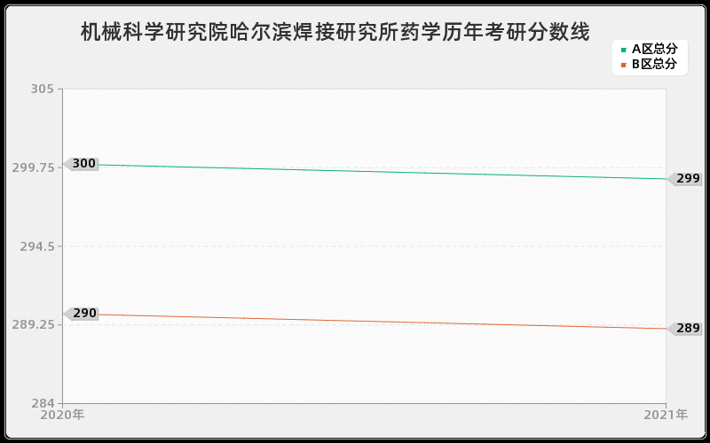 机械科学研究院哈尔滨焊接研究所药学分数线