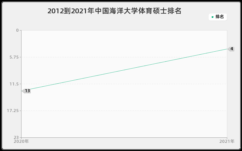 2012到2021年中国海洋大学体育硕士排名