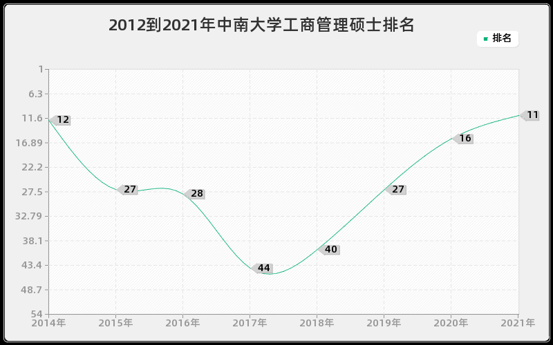 2012到2021年中南大学工商管理硕士排名