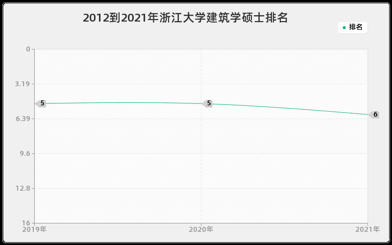 2012到2021年浙江大学建筑学硕士排名