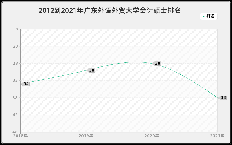 2012到2021年广东外语外贸大学会计硕士排名