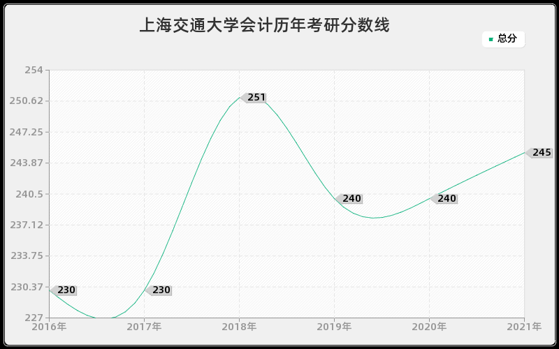 上海交通大学会计分数线