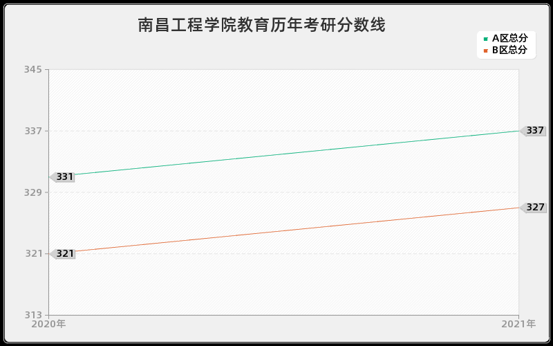 南昌工程学院教育分数线