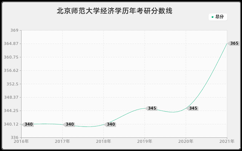 北京师范大学经济学分数线