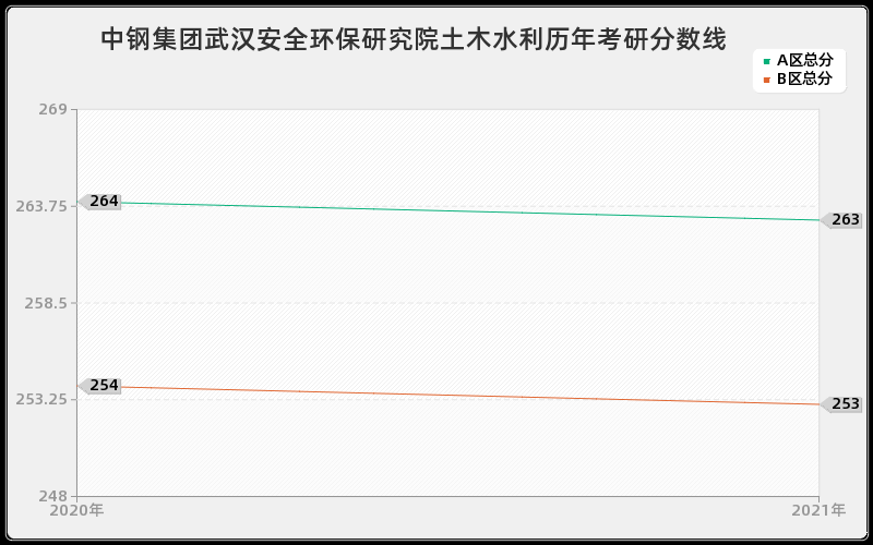 中钢集团武汉安全环保研究院土木水利分数线