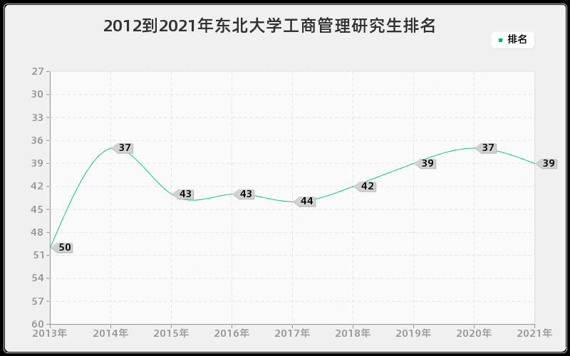 2012到2021年东北大学工商管理研究生排名