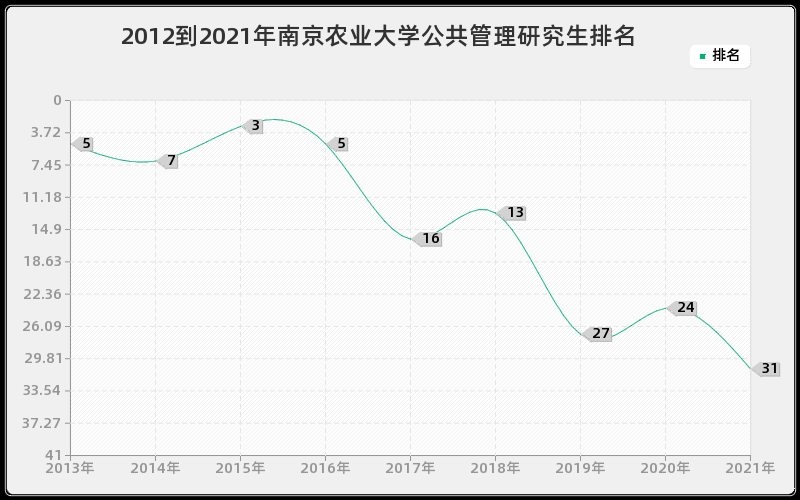 2012到2021年南京农业大学公共管理研究生排名