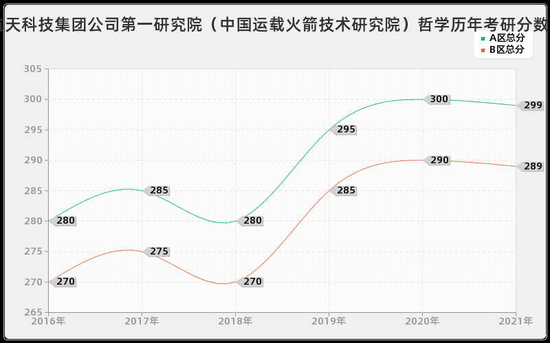 中国航天科技集团公司第一研究院（中国运载火箭技术研究院）哲学分数线