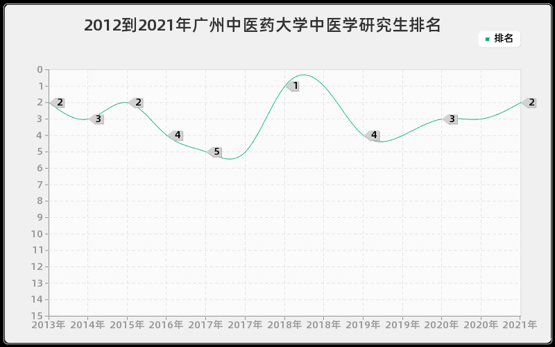 2012到2021年广州中医药大学中医学研究生排名