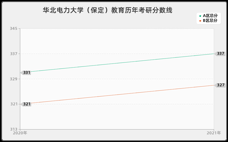 华北电力大学（保定）教育分数线