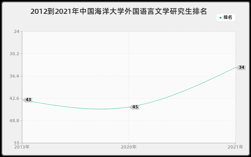 2012到2021年中国海洋大学外国语言文学研究生排名