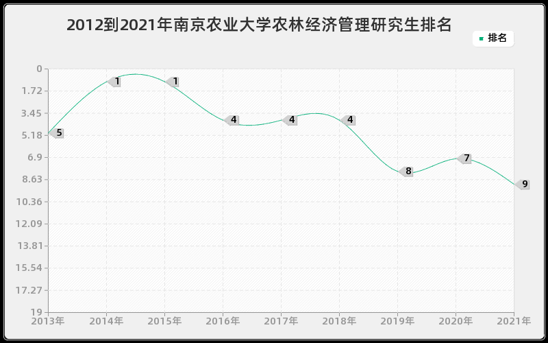 2012到2021年南京农业大学农林经济管理研究生排名