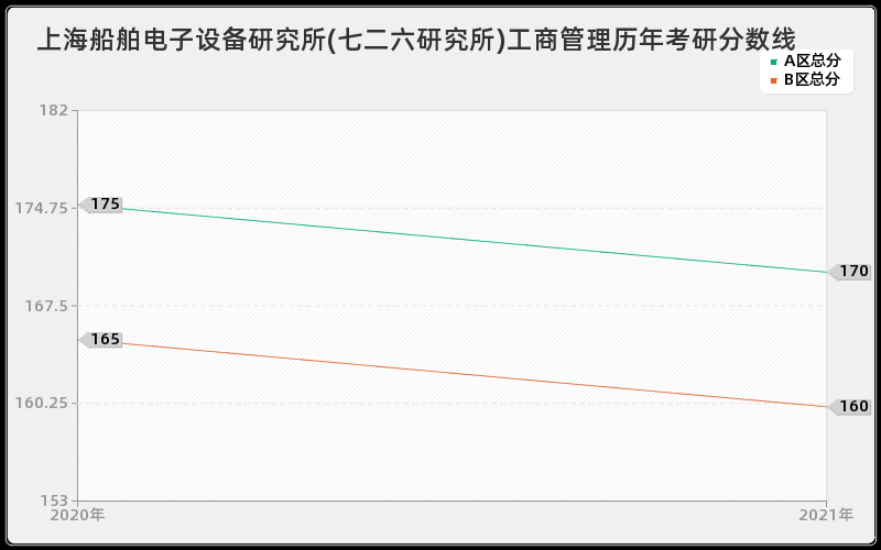 上海船舶电子设备研究所(七二六研究所)工商管理分数线