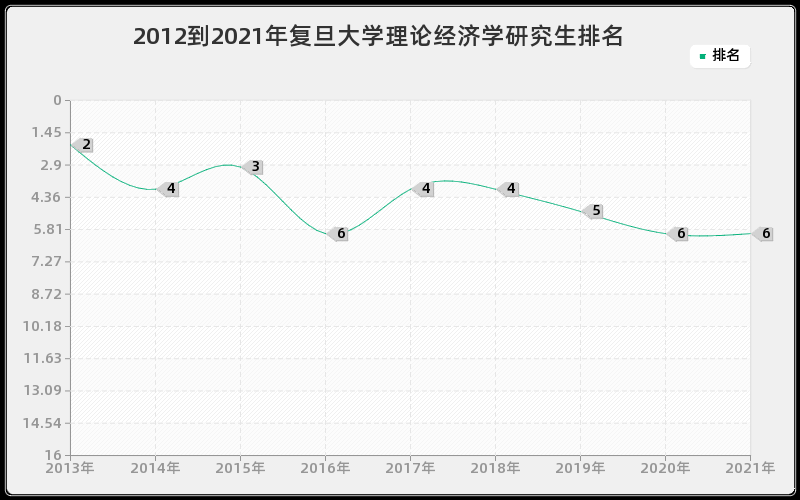 2012到2021年复旦大学理论经济学研究生排名