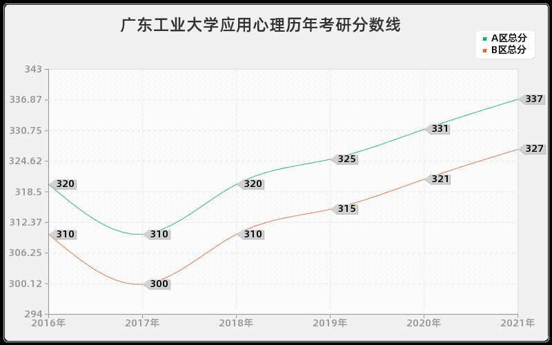 广东工业大学应用心理分数线