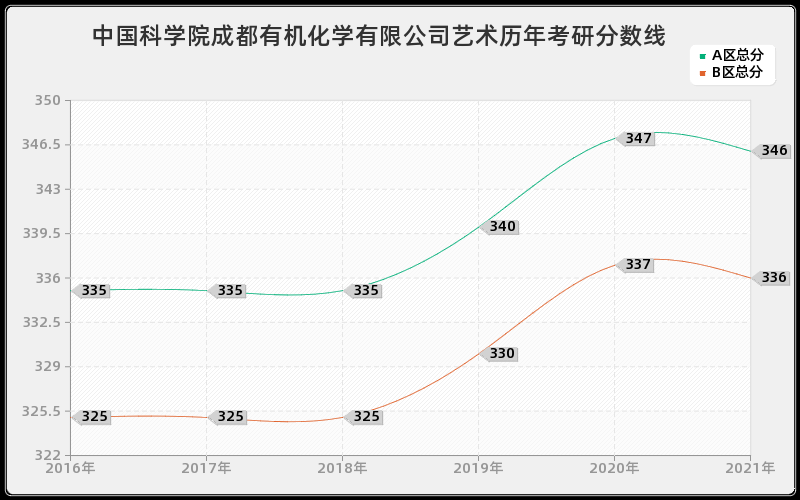 中国科学院成都有机化学有限公司艺术分数线