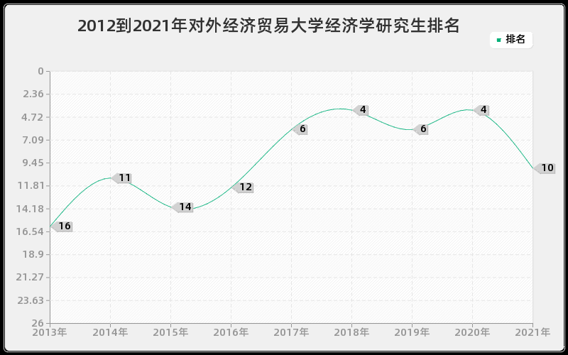 2012到2021年对外经济贸易大学经济学研究生排名