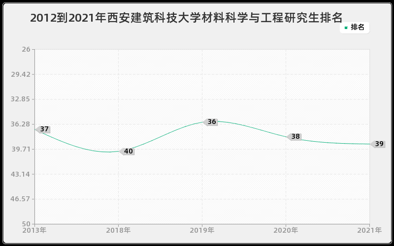 2012到2021年西安建筑科技大学材料科学与工程研究生排名