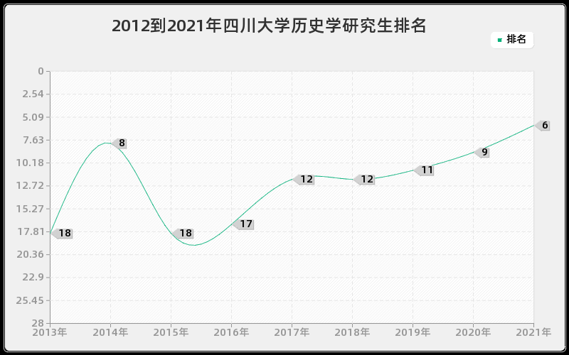 2012到2021年四川大学历史学研究生排名