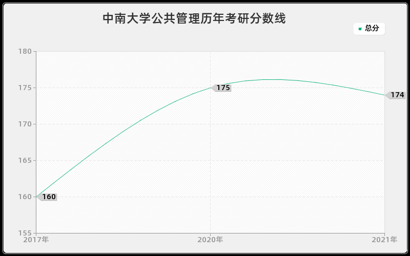 中南大学公共管理分数线