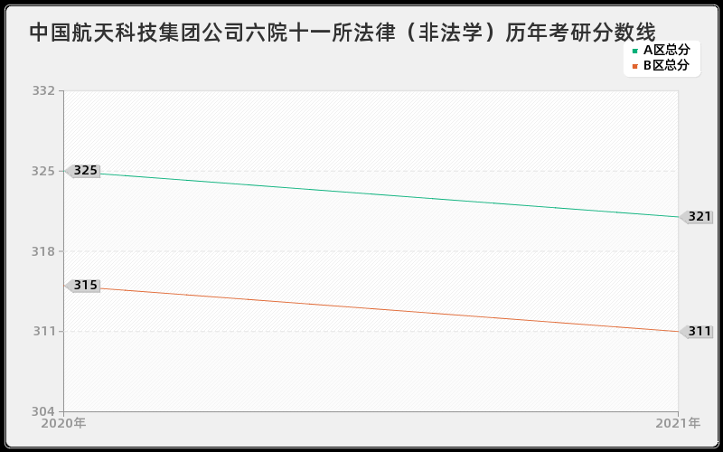 中国航天科技集团公司六院十一所法律（非法学）分数线